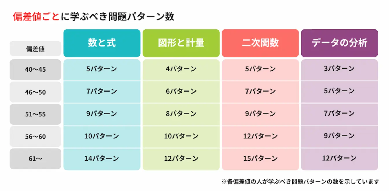 偏差値ごとの学ぶべき問題パターン表