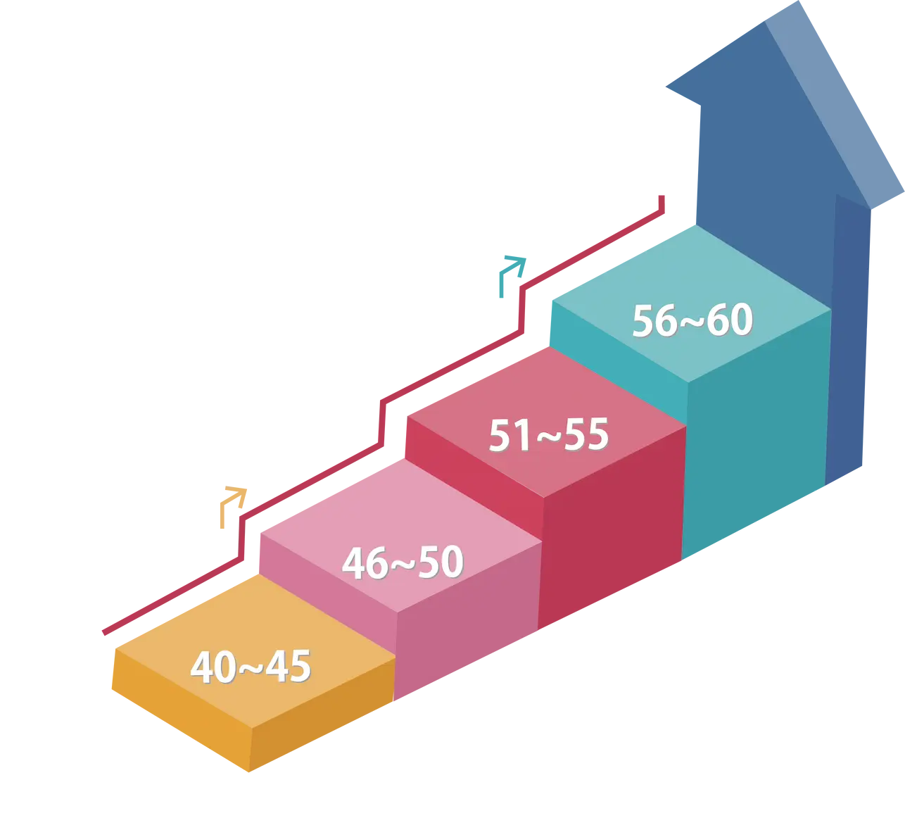 40から60まで偏差値を上げる階段グラフ